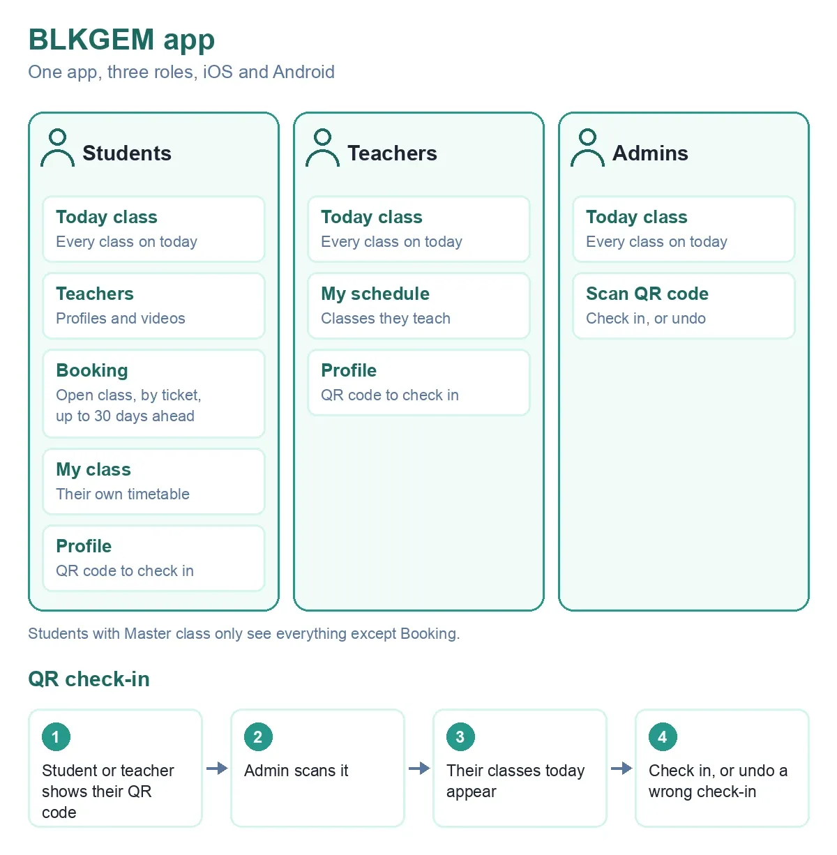 BLKGEM app: students see Today class, Teachers, Booking, My class and Profile; teachers see Today class, My schedule and Profile; admins see Today class and Scan QR code. QR check-in: a student or teacher shows their QR code, an admin scans it, their classes today appear, and the admin checks them in or undoes a wrong check-in