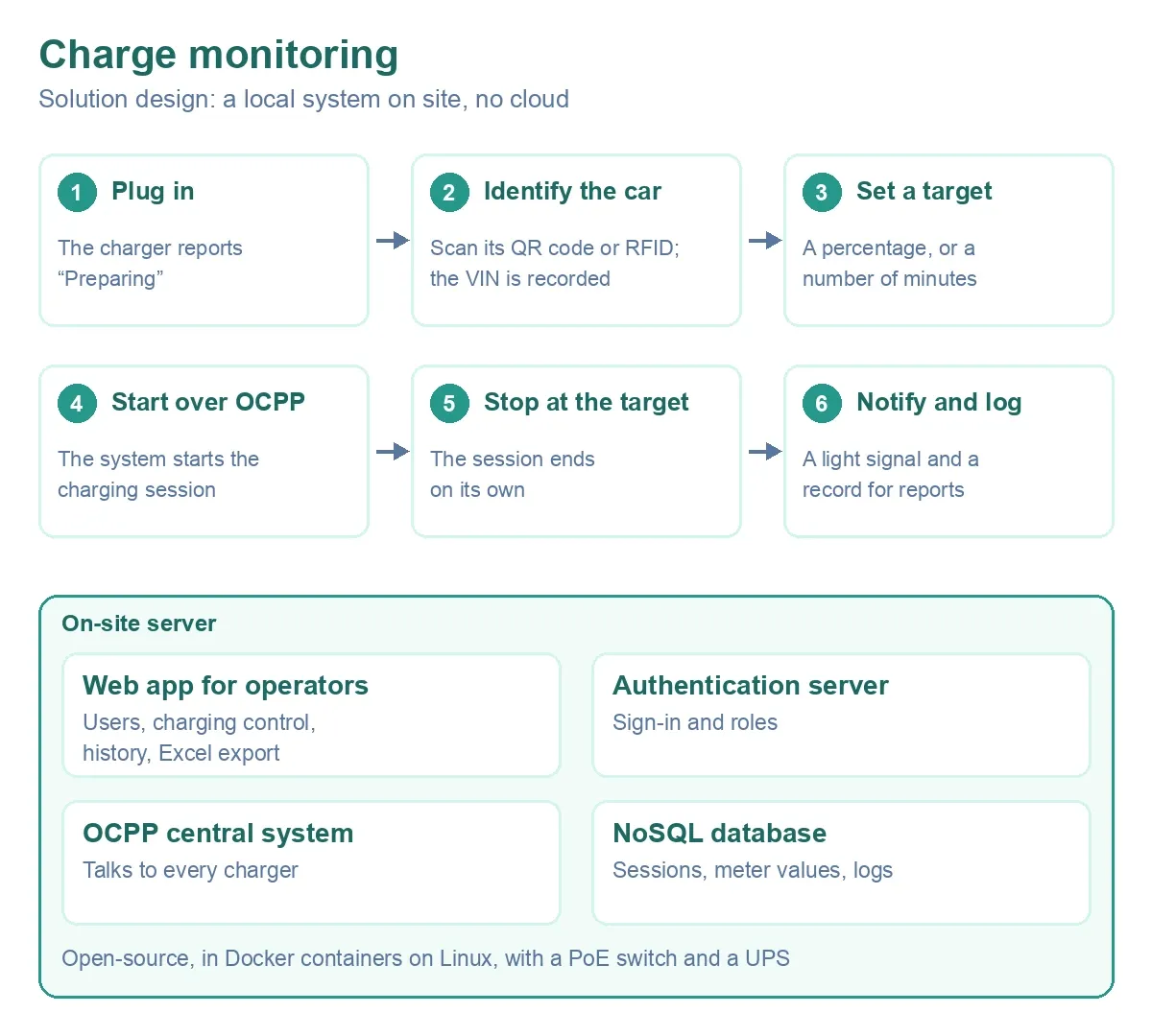 Charge monitoring design: plug in, identify the car by QR code or RFID, set a target in percent or minutes, start over OCPP, stop at the target, then notify and log; an on-site server runs the operators’ web app, an authentication server, an OCPP central system and a NoSQL database in Docker on Linux