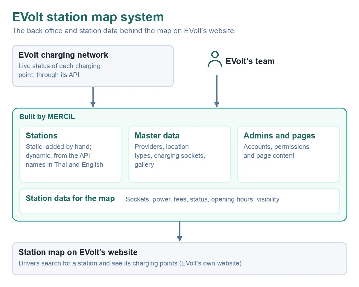 EVolt station map system: live status comes from the EVolt charging network’s API and EVolt’s team works in the back office MERCIL built, which manages stations, master data, admins and pages and supplies the station data for the map on EVolt’s own website