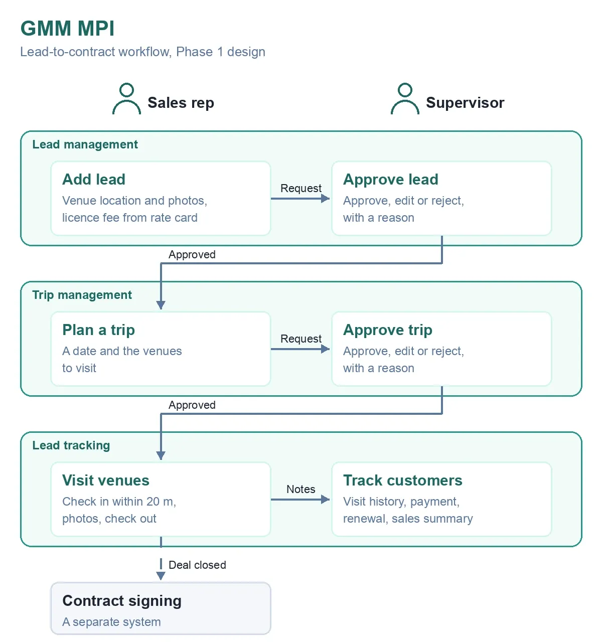 GMM MPI workflow: a sales rep adds a lead and a supervisor approves it; the rep plans a trip and the supervisor approves it; the rep checks in at each venue, closed deals go to contract signing, and every visit feeds customer tracking