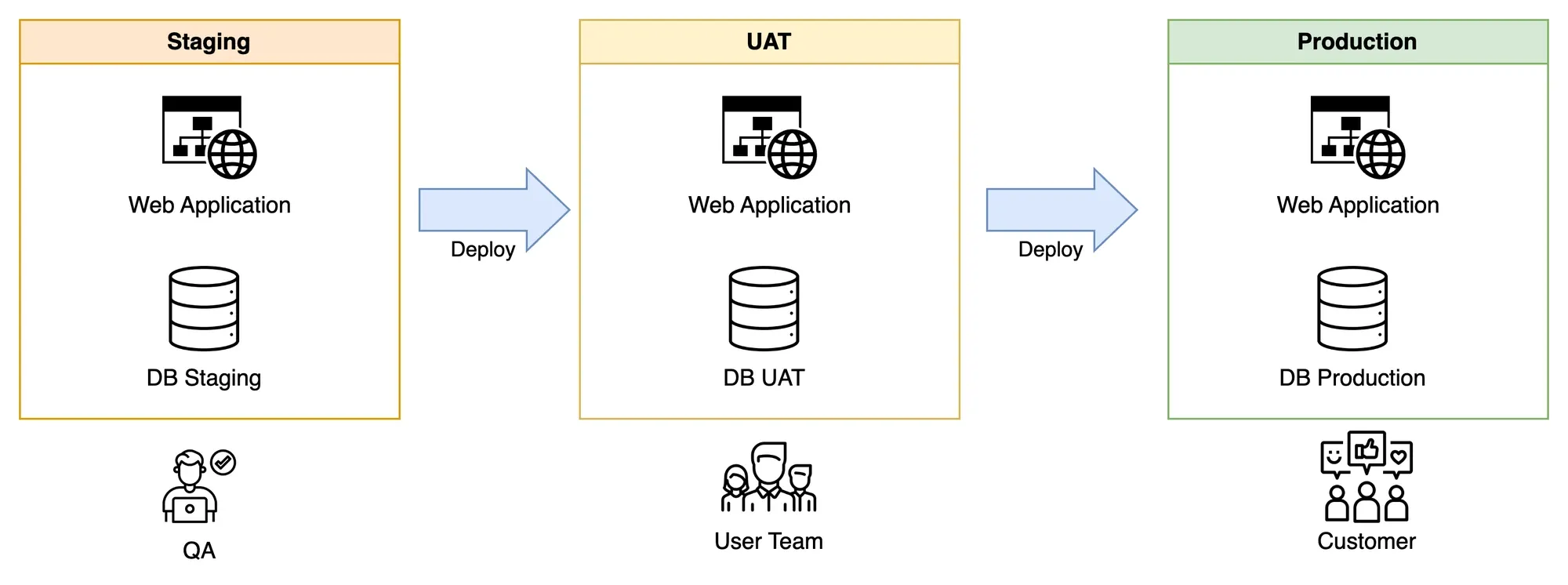Staging, UAT and production environments, each with its own database