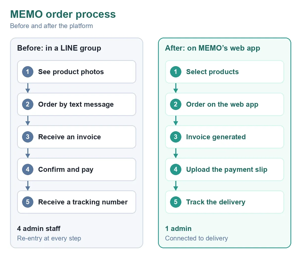 MEMO order process. Before, in a LINE group: see product photos, order by text message, receive an invoice, confirm and pay, receive a tracking number, with four admin staff. After, on MEMO’s web app: select products, order, invoice generated, upload the payment slip, track the delivery, with one admin