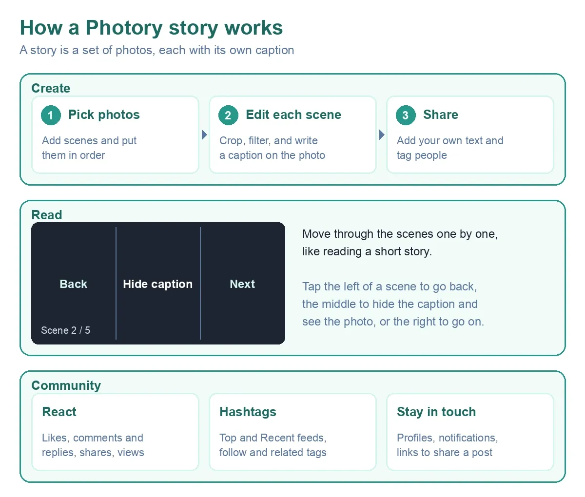 How a Photory story works. Create: pick photos as scenes, edit each scene with crop, filter and a caption, then share with your own text and tagged people. Read: move through the scenes one by one; tap the left to go back, the middle to hide the caption, the right to go on. Community: likes, comments and replies, shares and views; hashtags with Top and Recent feeds; profiles, notifications and links to share a post