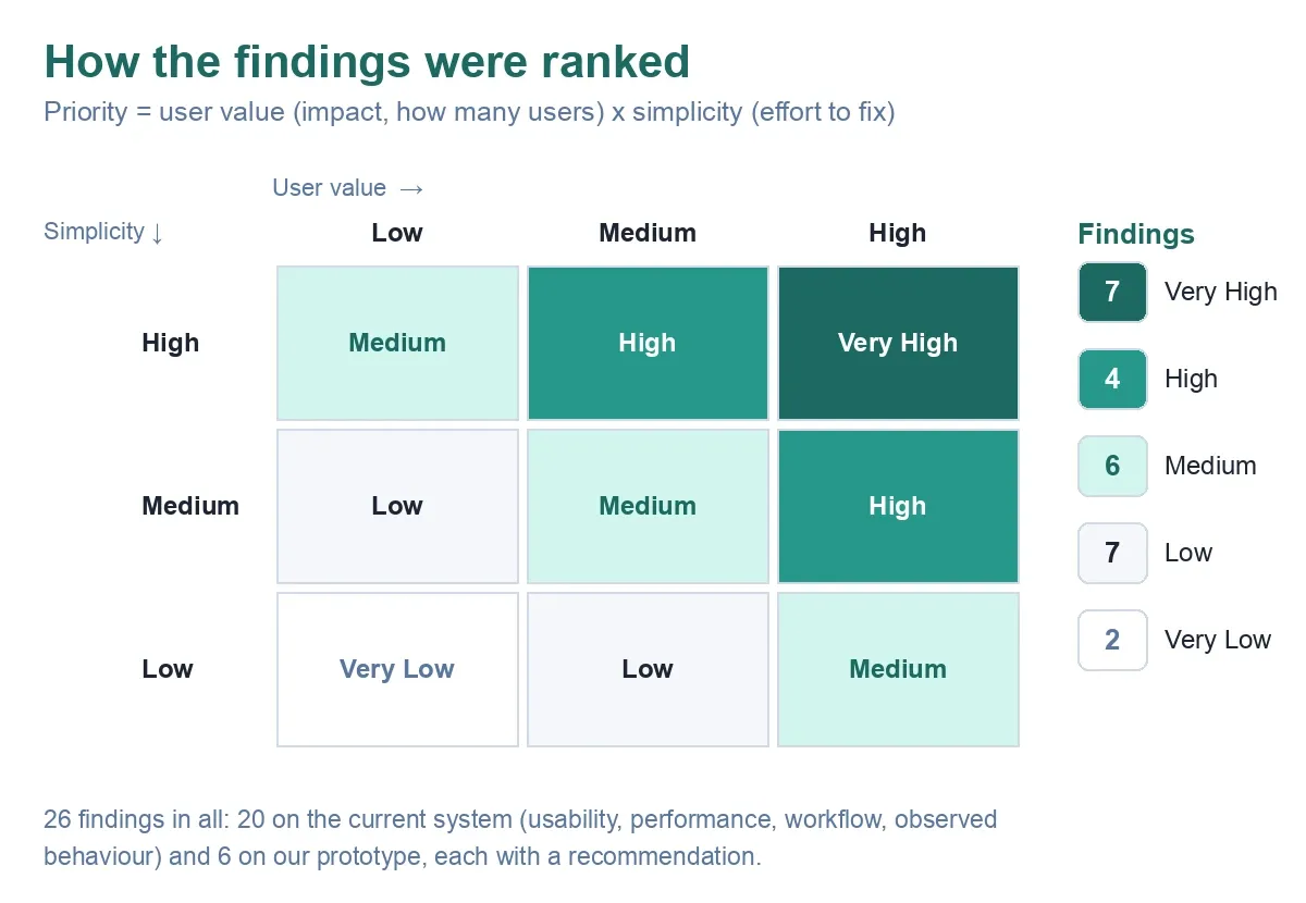 Priority matrix: user value (low, medium, high) against simplicity (high, medium, low) gives priorities from very low to very high; the 26 findings were 7 very high, 4 high, 6 medium, 7 low and 2 very low