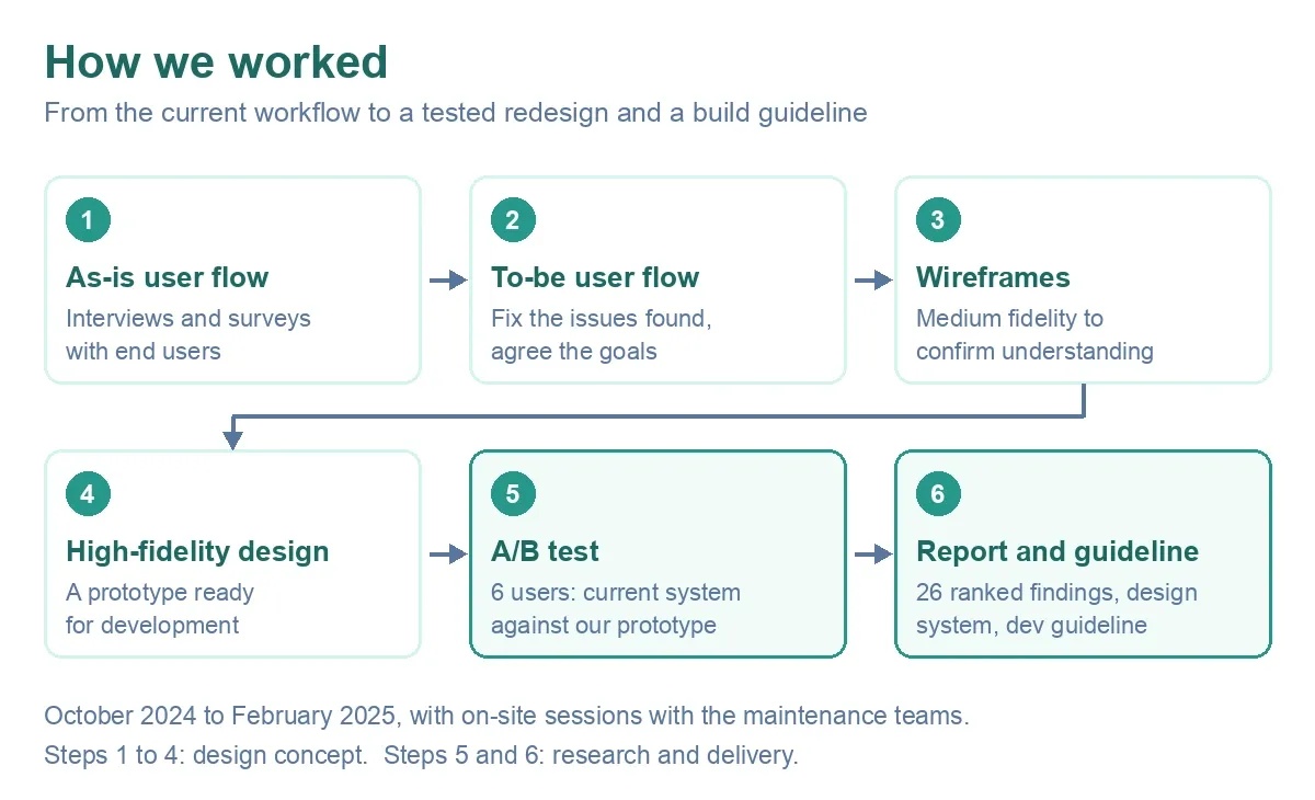 How we worked: 1 as-is user flow from interviews and surveys, 2 to-be user flow, 3 medium-fidelity wireframes, 4 high-fidelity design as a prototype, 5 A/B test with six users of the current system against the prototype, 6 a report of 26 ranked findings, a design system and a developer guideline