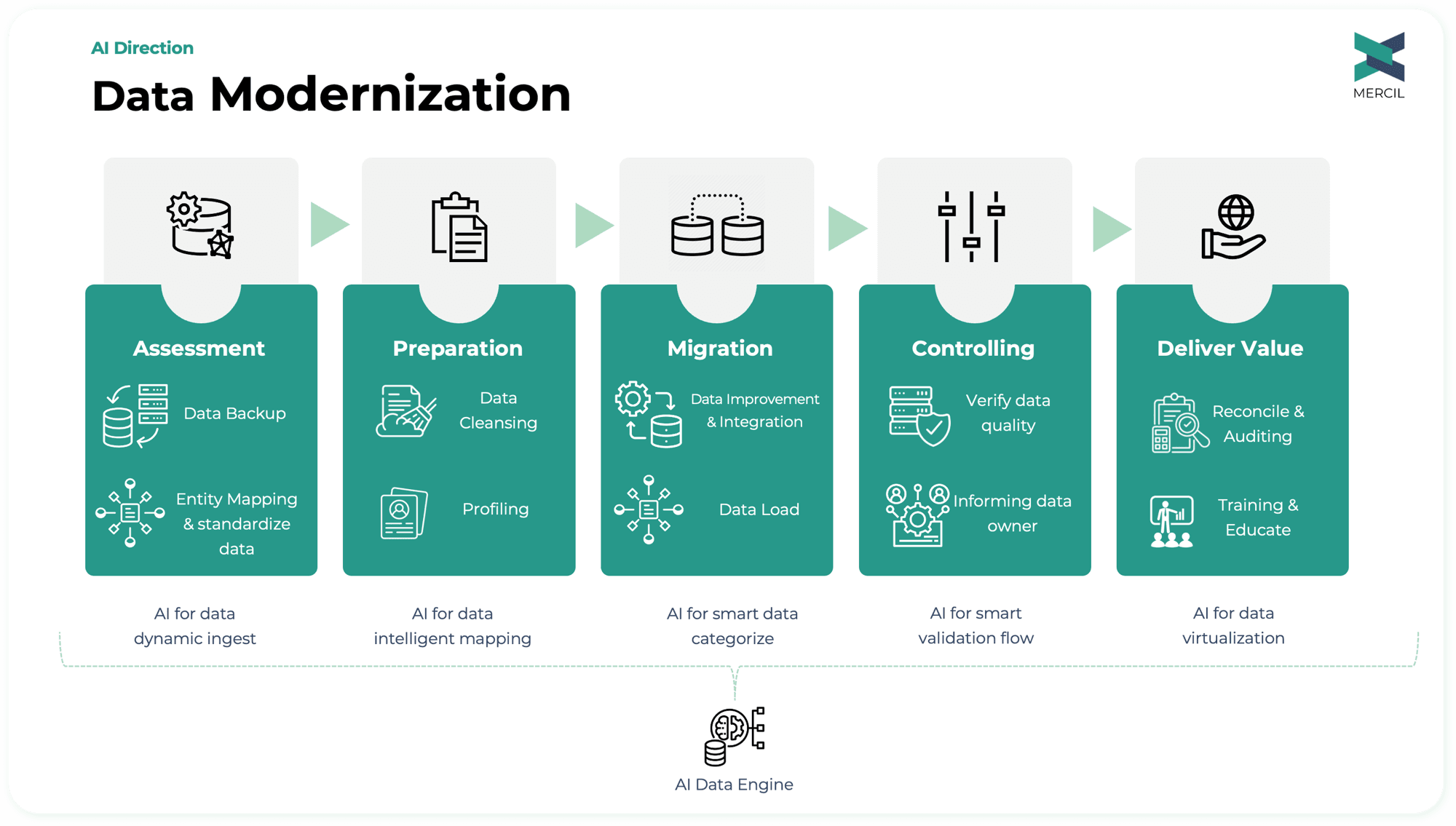 MERCIL data modernization framework: assessment, preparation, migration, controlling and deliver value, supported by an AI data engine