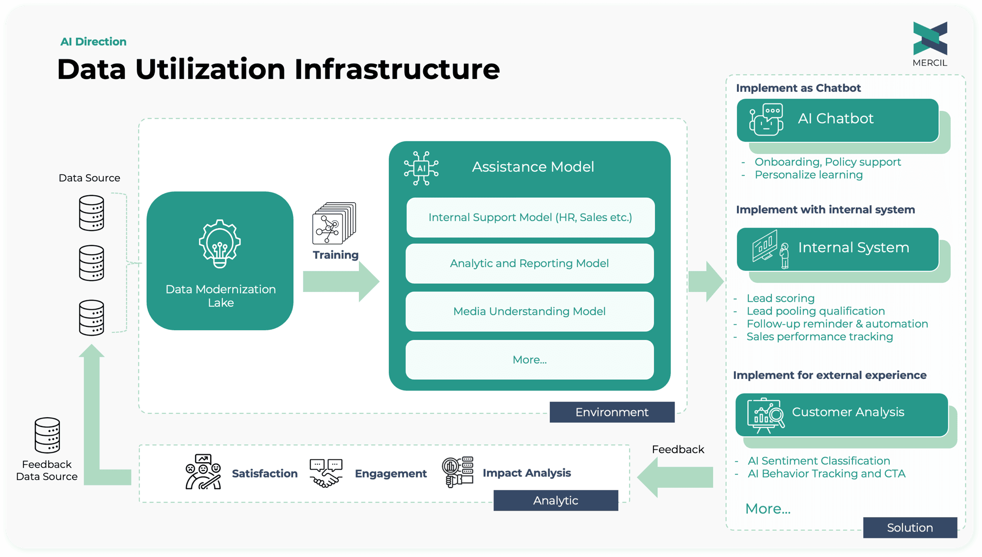 MERCIL data utilization infrastructure: data sources feed a data modernization lake that trains assistance models, used in chatbots, internal systems and customer analysis, with a feedback loop