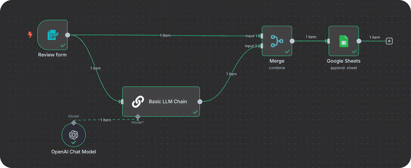 n8n workflow: review form, LLM chain with an OpenAI chat model, merge, and append to Google Sheets